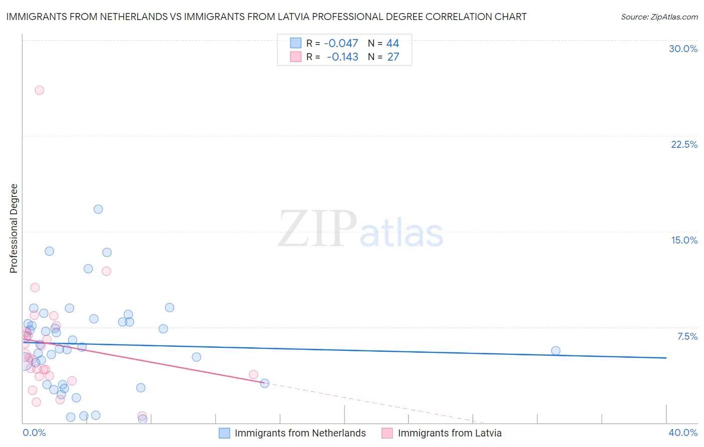 Immigrants from Netherlands vs Immigrants from Latvia Professional Degree