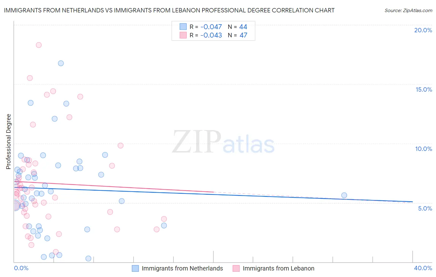 Immigrants from Netherlands vs Immigrants from Lebanon Professional Degree