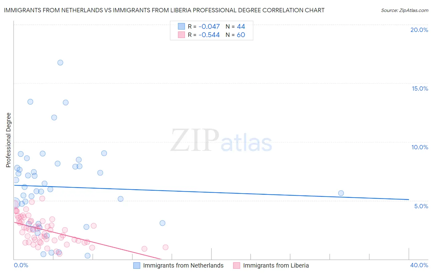 Immigrants from Netherlands vs Immigrants from Liberia Professional Degree