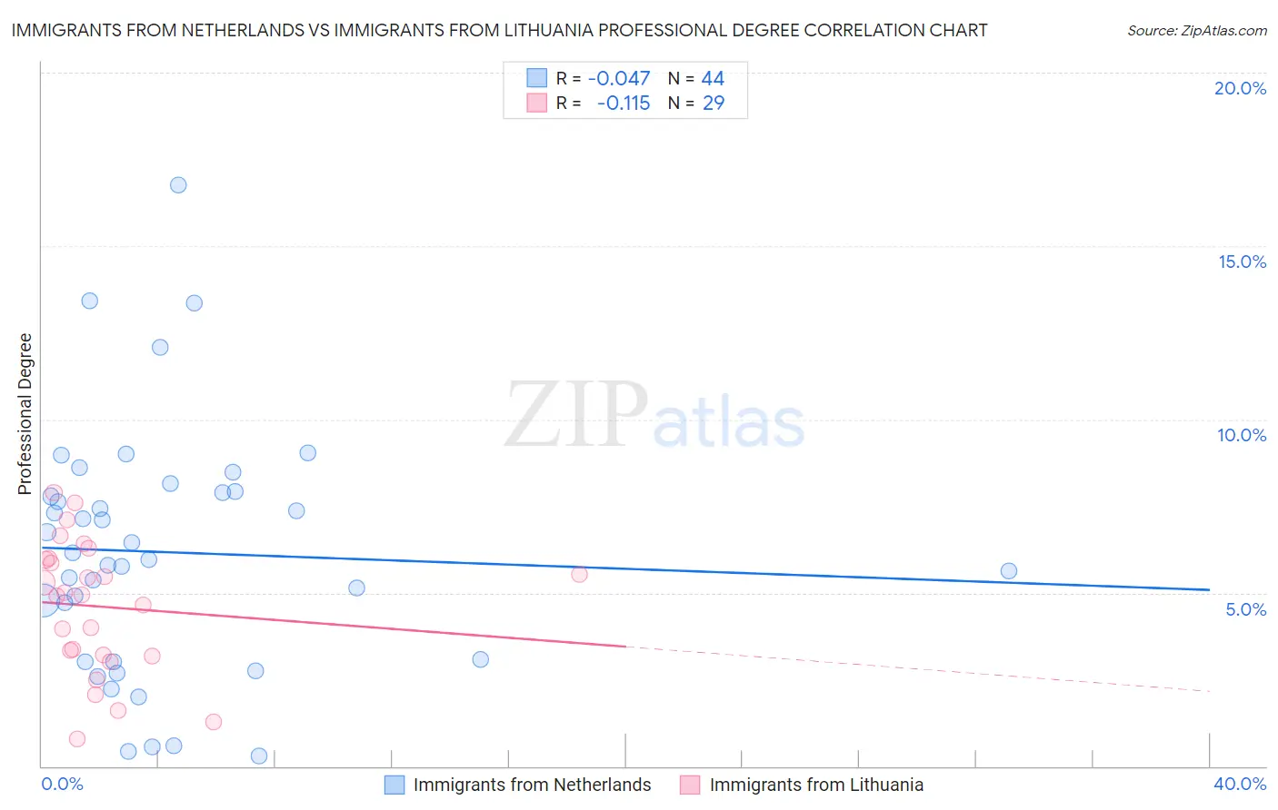 Immigrants from Netherlands vs Immigrants from Lithuania Professional Degree
