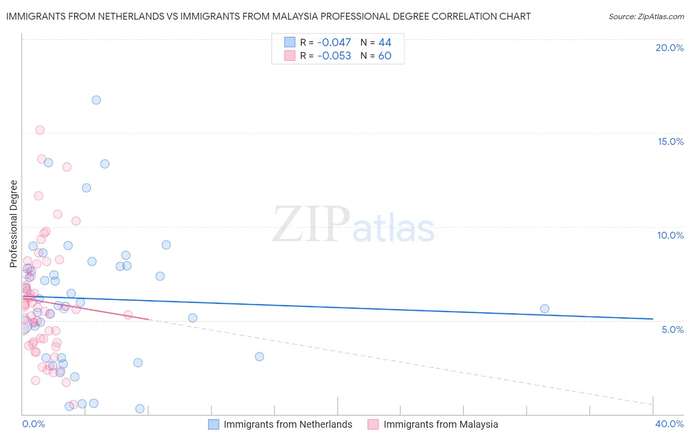 Immigrants from Netherlands vs Immigrants from Malaysia Professional Degree