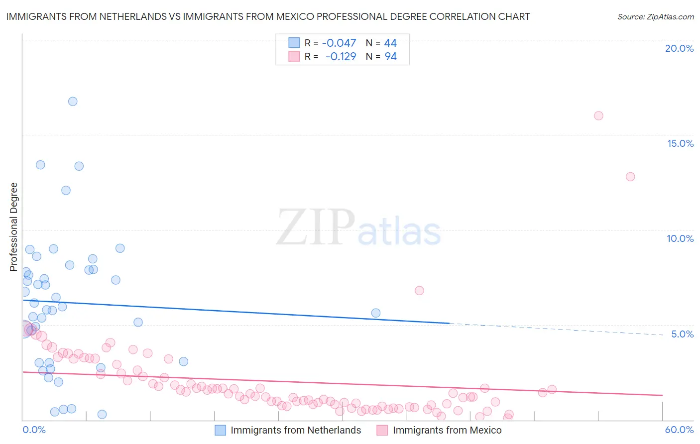 Immigrants from Netherlands vs Immigrants from Mexico Professional Degree