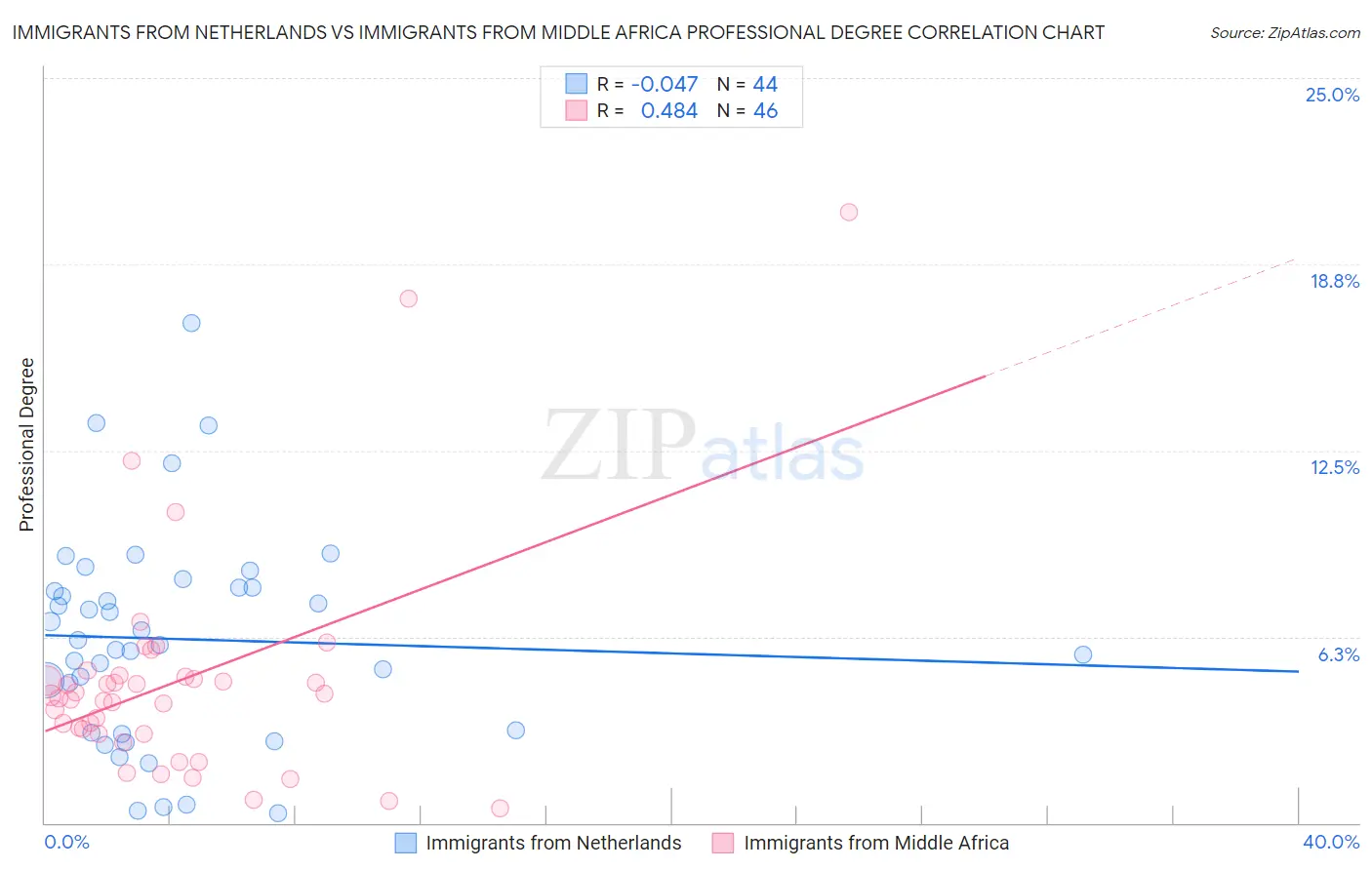 Immigrants from Netherlands vs Immigrants from Middle Africa Professional Degree