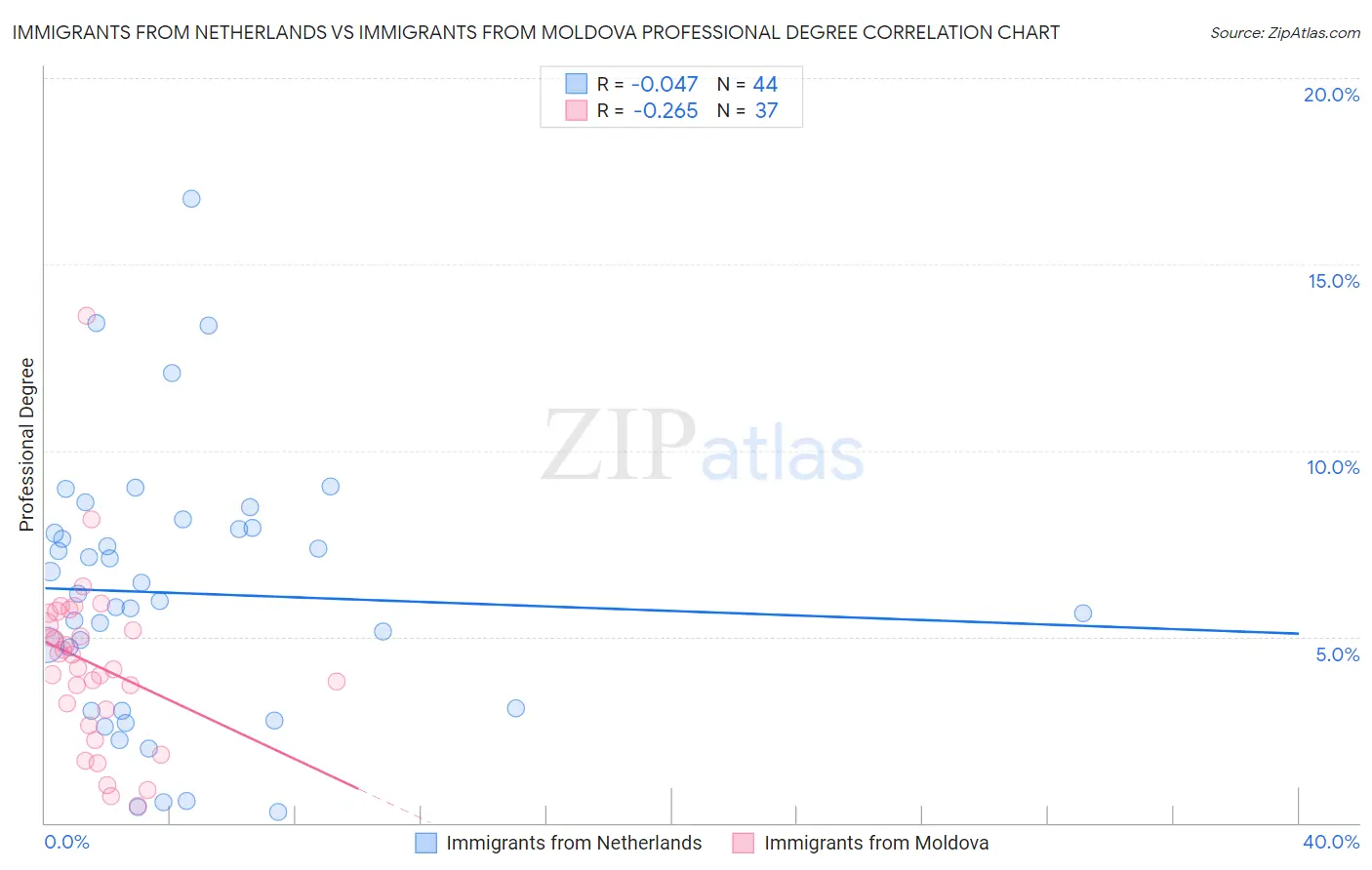 Immigrants from Netherlands vs Immigrants from Moldova Professional Degree