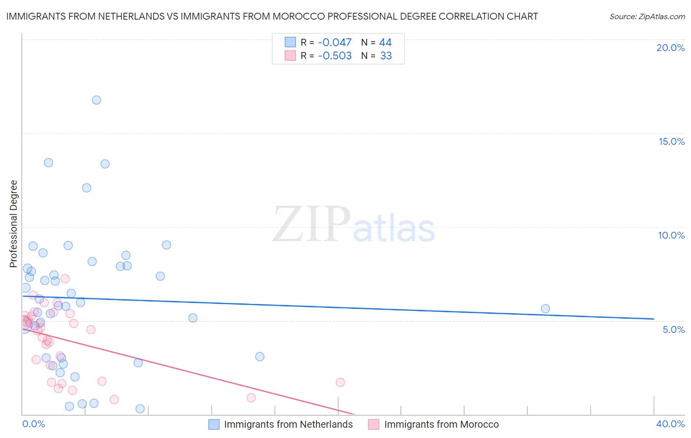 Immigrants from Netherlands vs Immigrants from Morocco Professional Degree