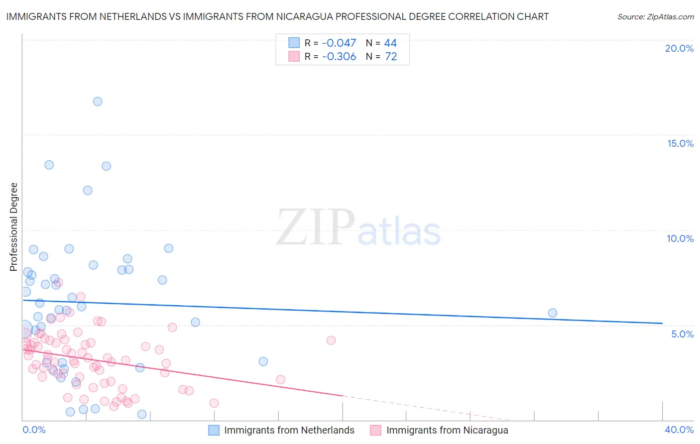 Immigrants from Netherlands vs Immigrants from Nicaragua Professional Degree
