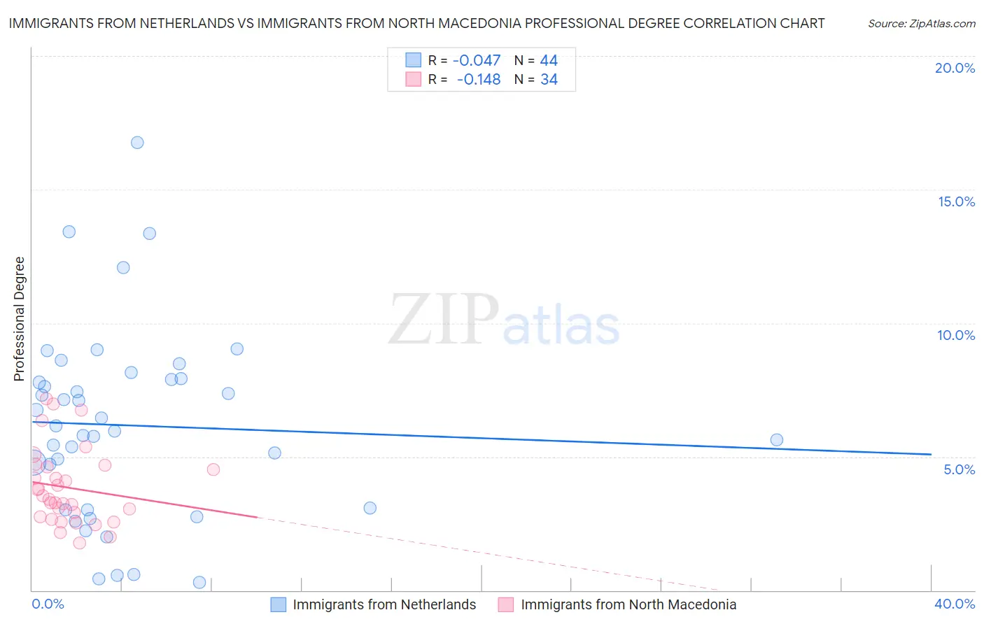 Immigrants from Netherlands vs Immigrants from North Macedonia Professional Degree