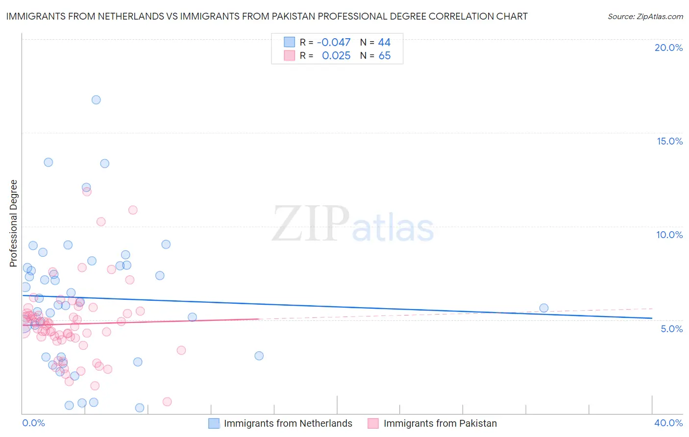 Immigrants from Netherlands vs Immigrants from Pakistan Professional Degree