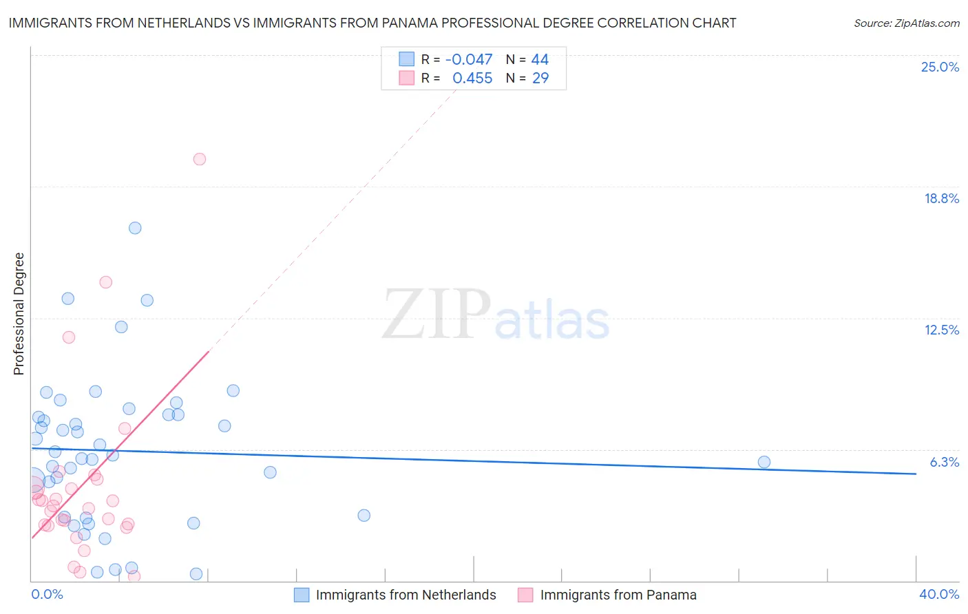 Immigrants from Netherlands vs Immigrants from Panama Professional Degree