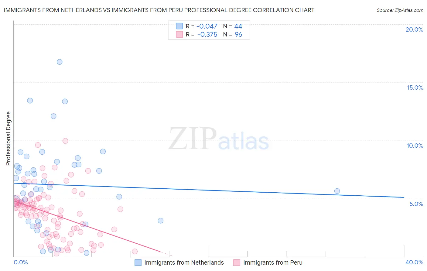Immigrants from Netherlands vs Immigrants from Peru Professional Degree
