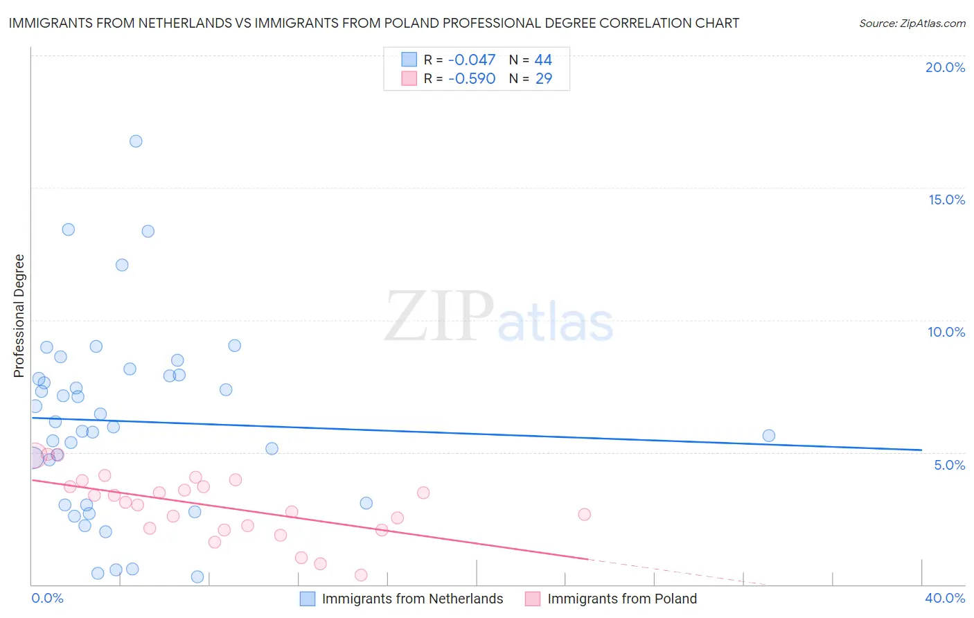 Immigrants from Netherlands vs Immigrants from Poland Professional Degree