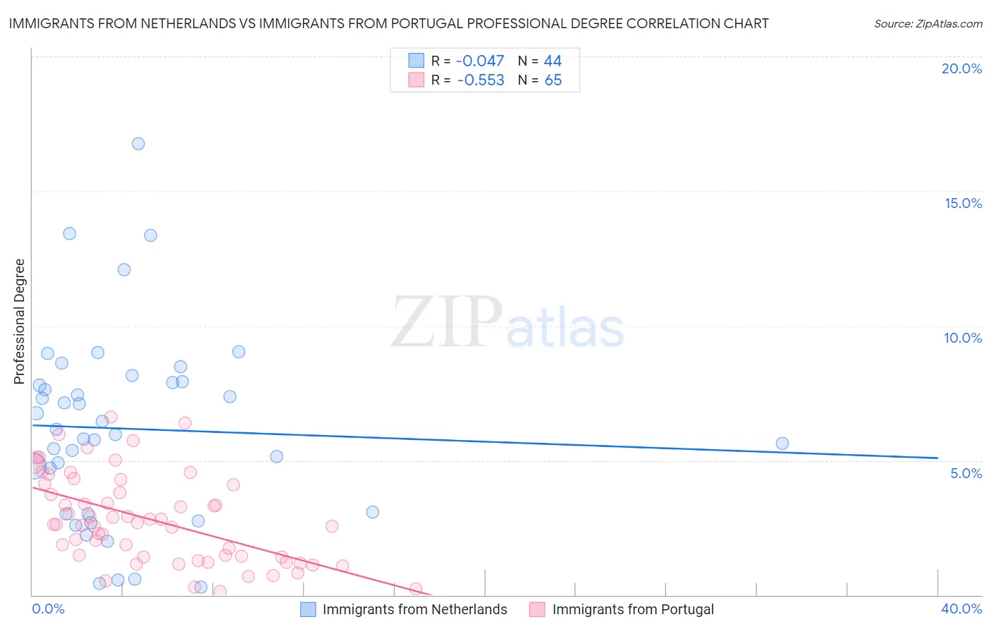 Immigrants from Netherlands vs Immigrants from Portugal Professional Degree