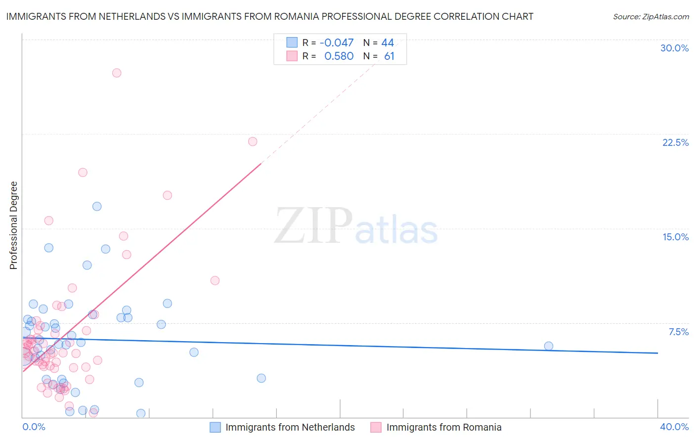 Immigrants from Netherlands vs Immigrants from Romania Professional Degree