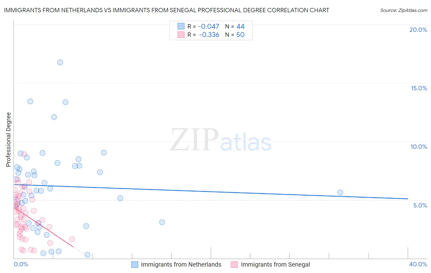 Immigrants from Netherlands vs Immigrants from Senegal Professional Degree