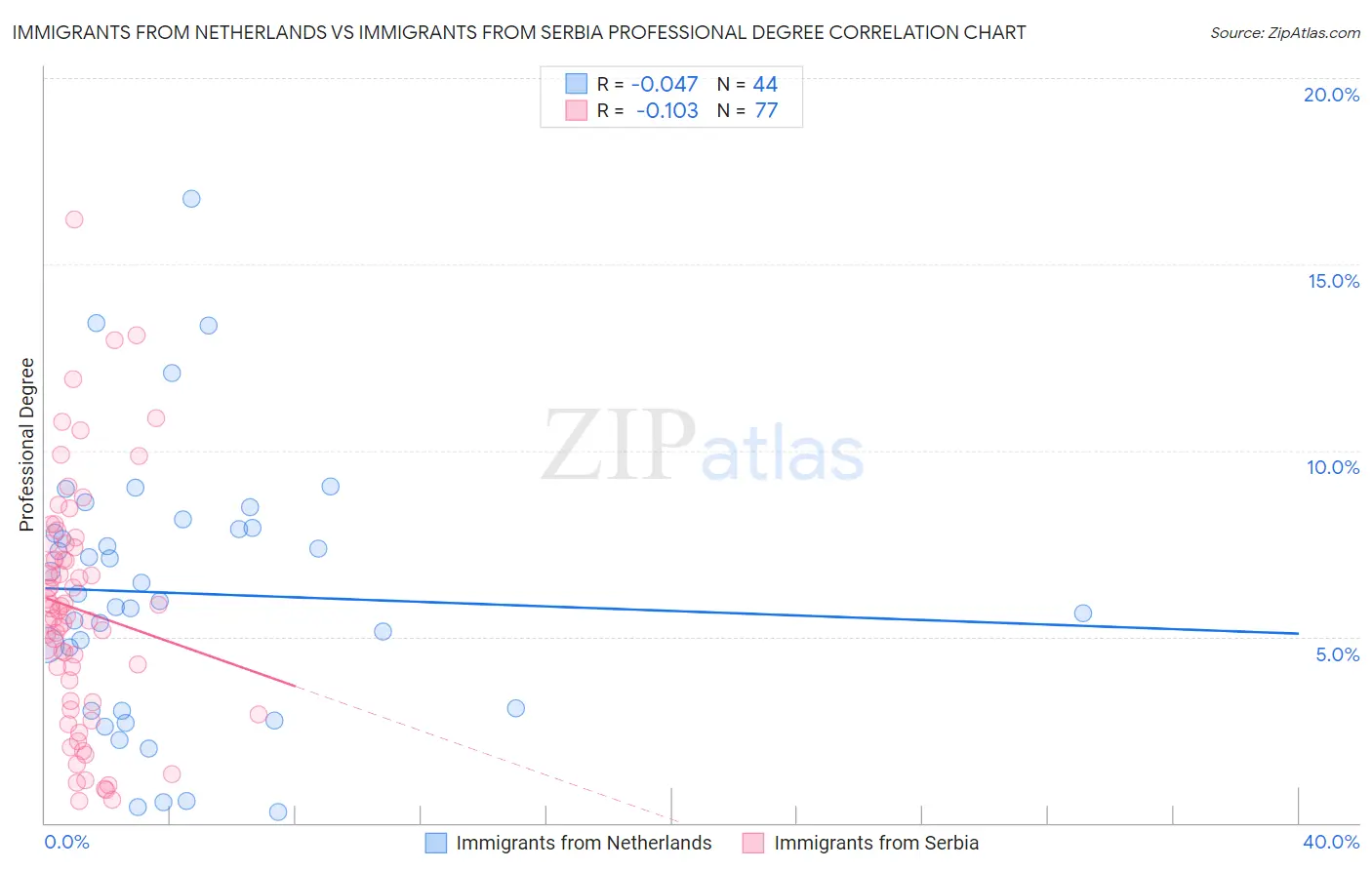 Immigrants from Netherlands vs Immigrants from Serbia Professional Degree