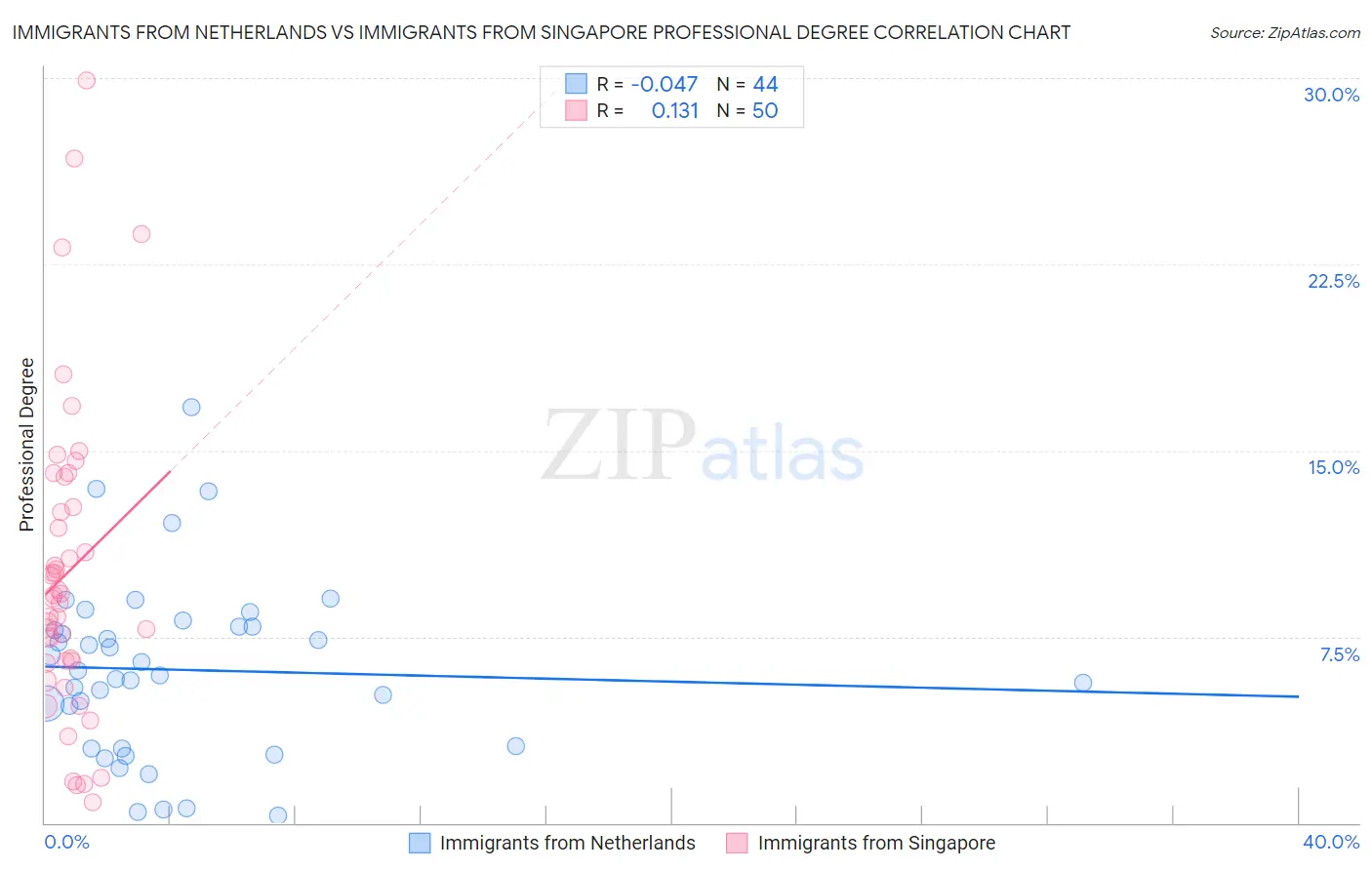 Immigrants from Netherlands vs Immigrants from Singapore Professional Degree