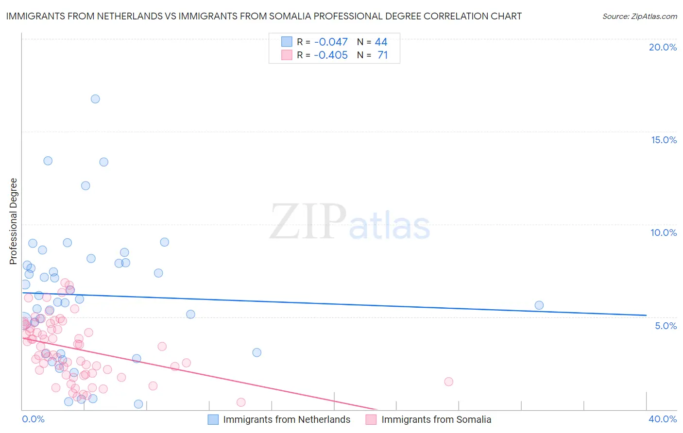 Immigrants from Netherlands vs Immigrants from Somalia Professional Degree