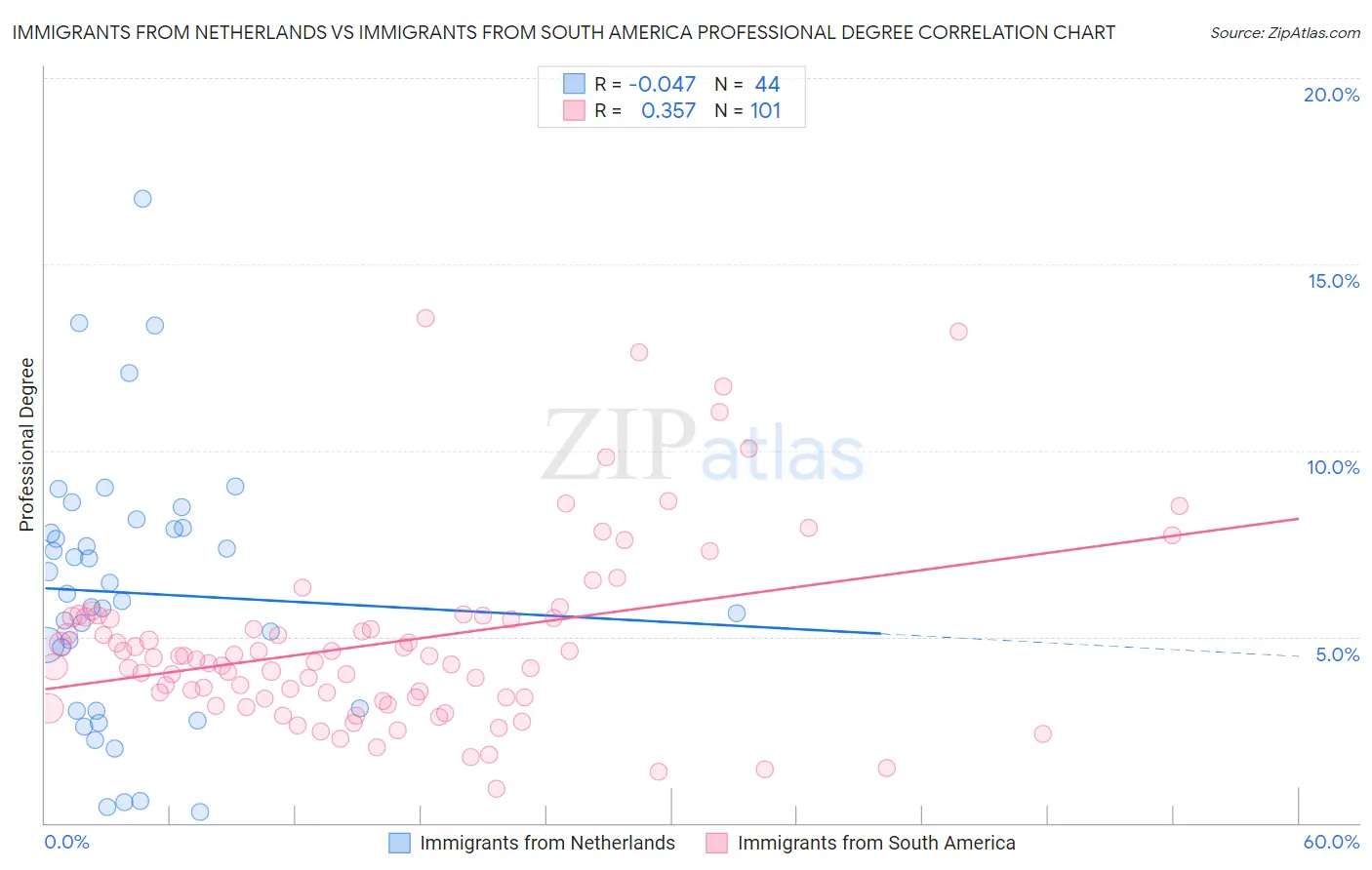 Immigrants from Netherlands vs Immigrants from South America Professional Degree