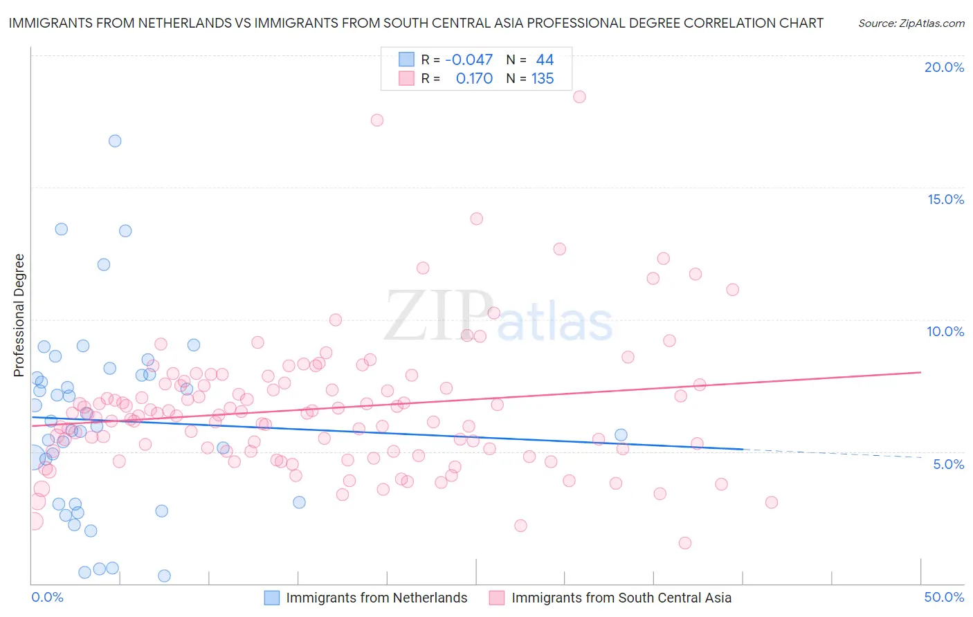 Immigrants from Netherlands vs Immigrants from South Central Asia Professional Degree