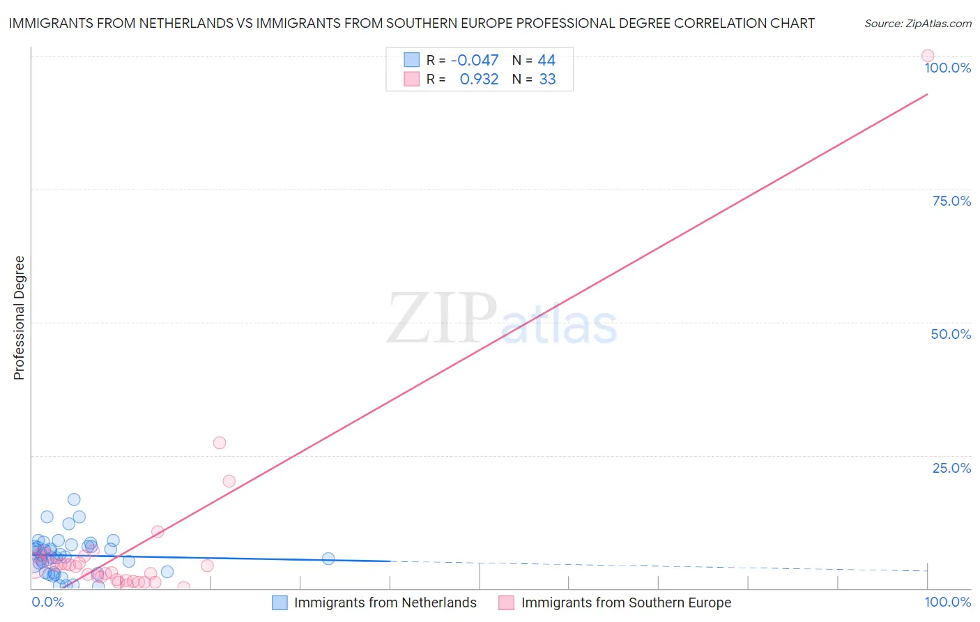 Immigrants from Netherlands vs Immigrants from Southern Europe Professional Degree