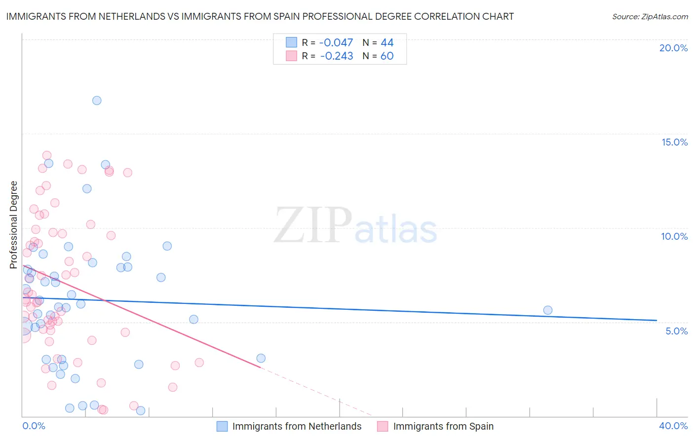 Immigrants from Netherlands vs Immigrants from Spain Professional Degree