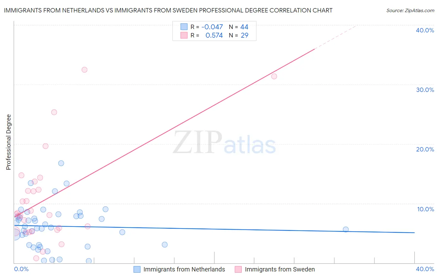 Immigrants from Netherlands vs Immigrants from Sweden Professional Degree