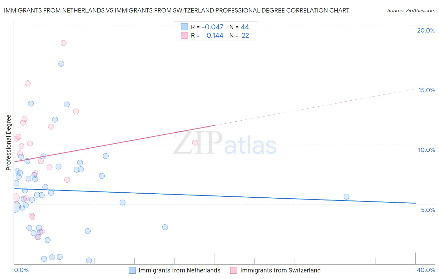 Immigrants from Netherlands vs Immigrants from Switzerland Professional Degree