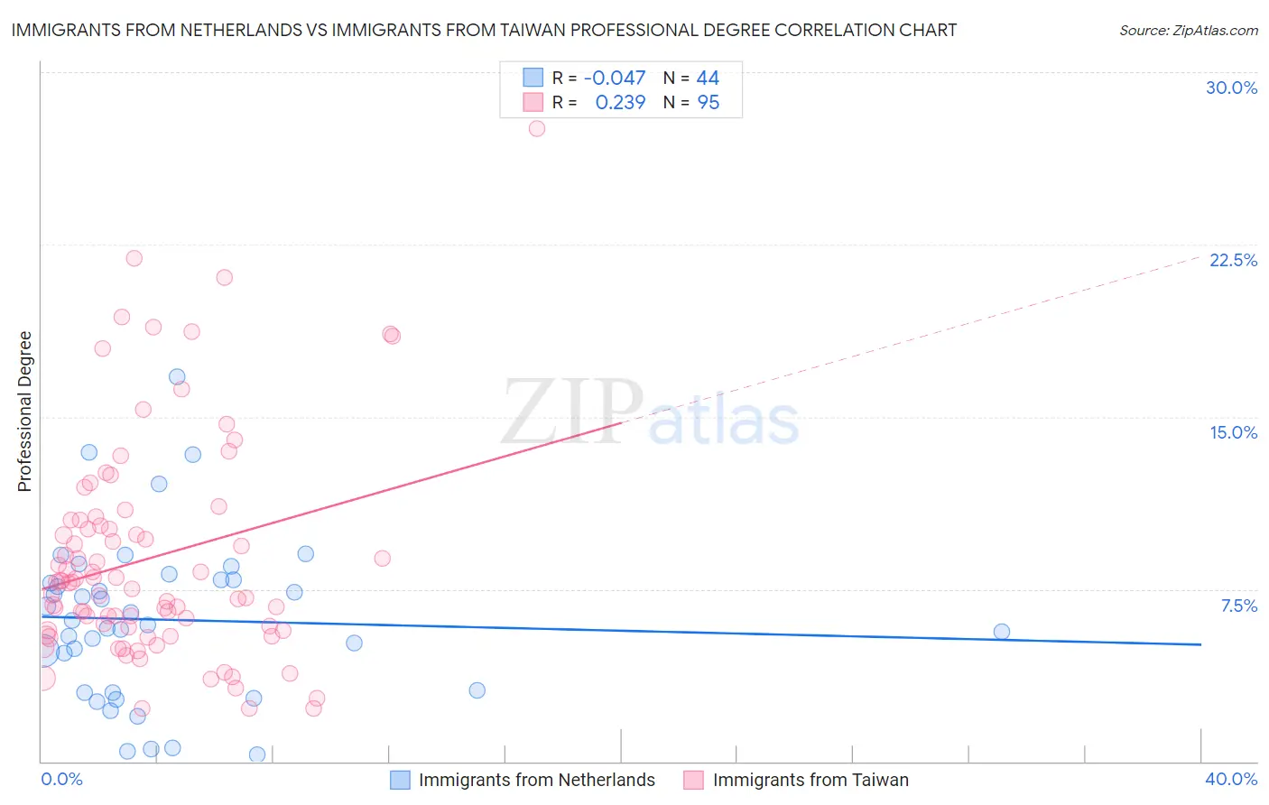 Immigrants from Netherlands vs Immigrants from Taiwan Professional Degree
