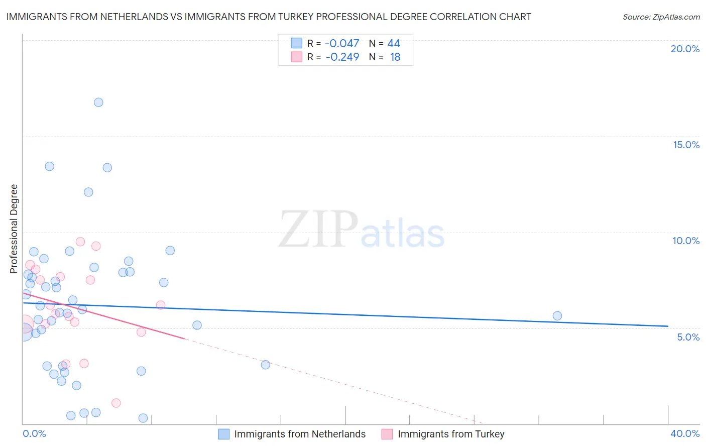Immigrants from Netherlands vs Immigrants from Turkey Professional Degree