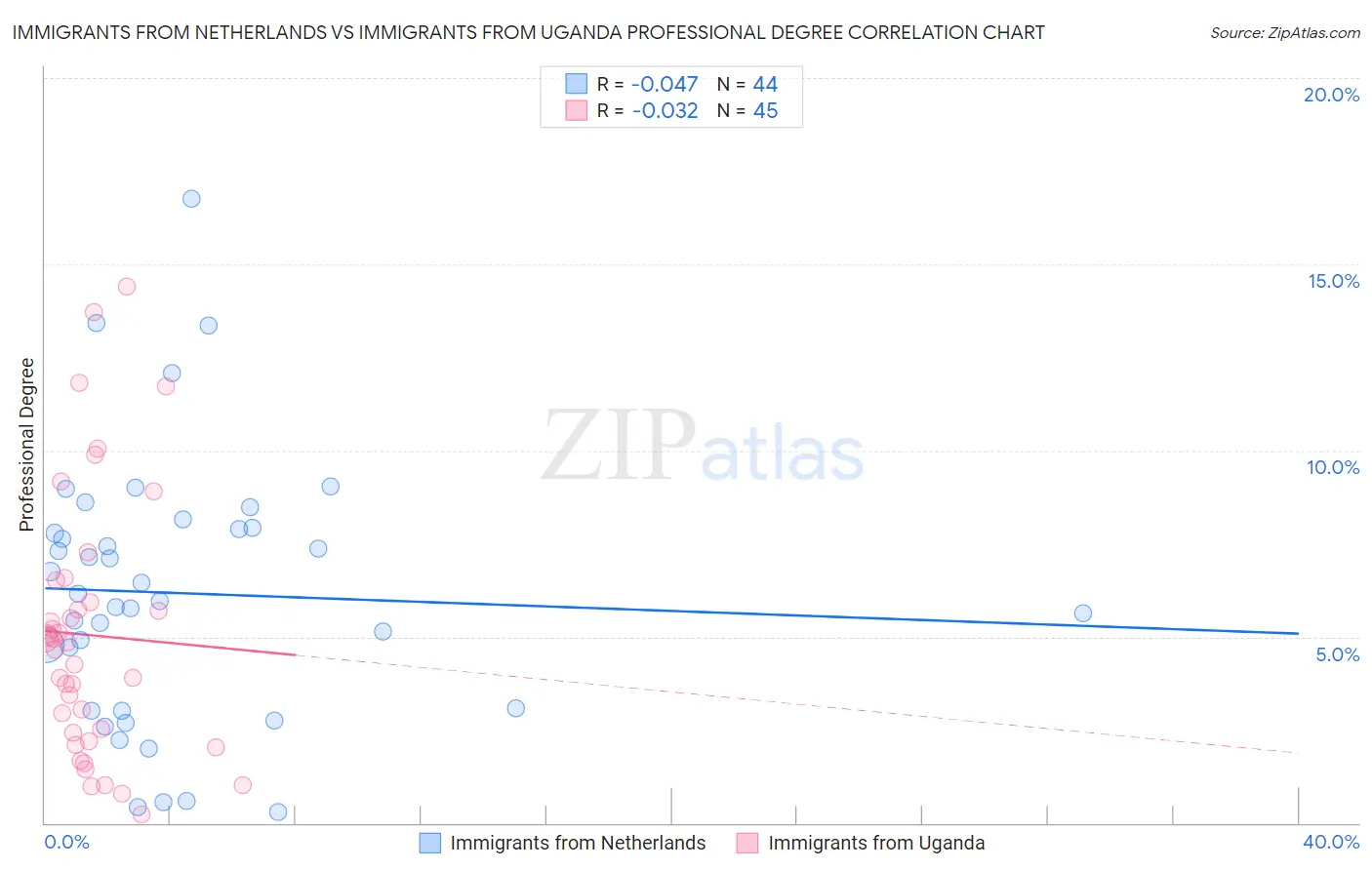 Immigrants from Netherlands vs Immigrants from Uganda Professional Degree