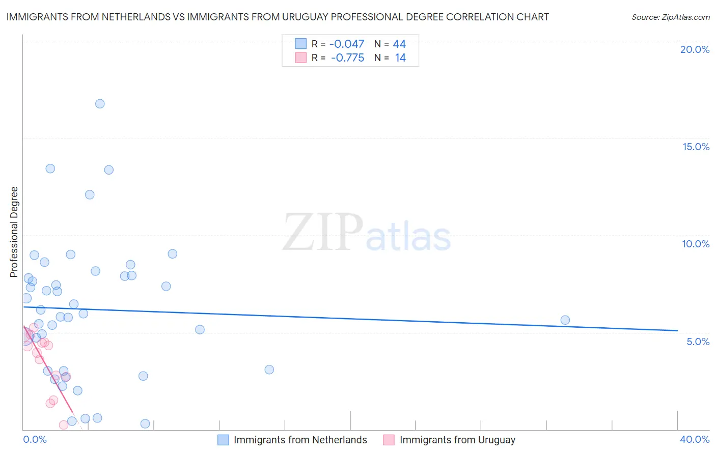 Immigrants from Netherlands vs Immigrants from Uruguay Professional Degree