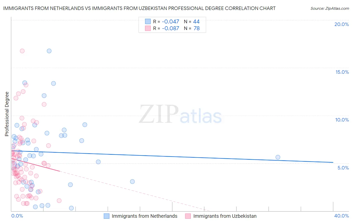 Immigrants from Netherlands vs Immigrants from Uzbekistan Professional Degree