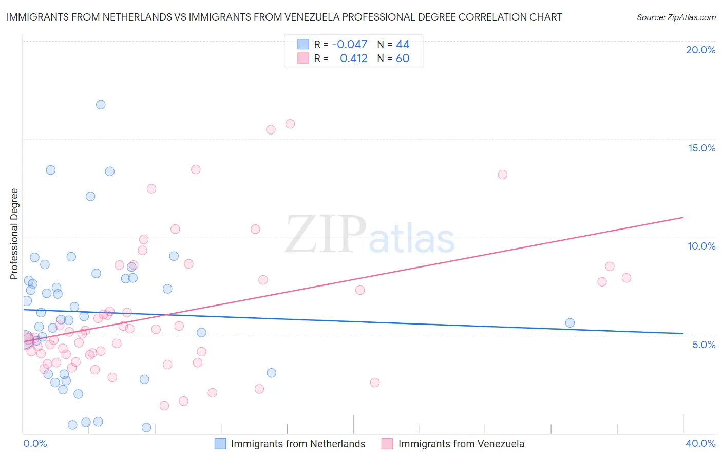 Immigrants from Netherlands vs Immigrants from Venezuela Professional Degree