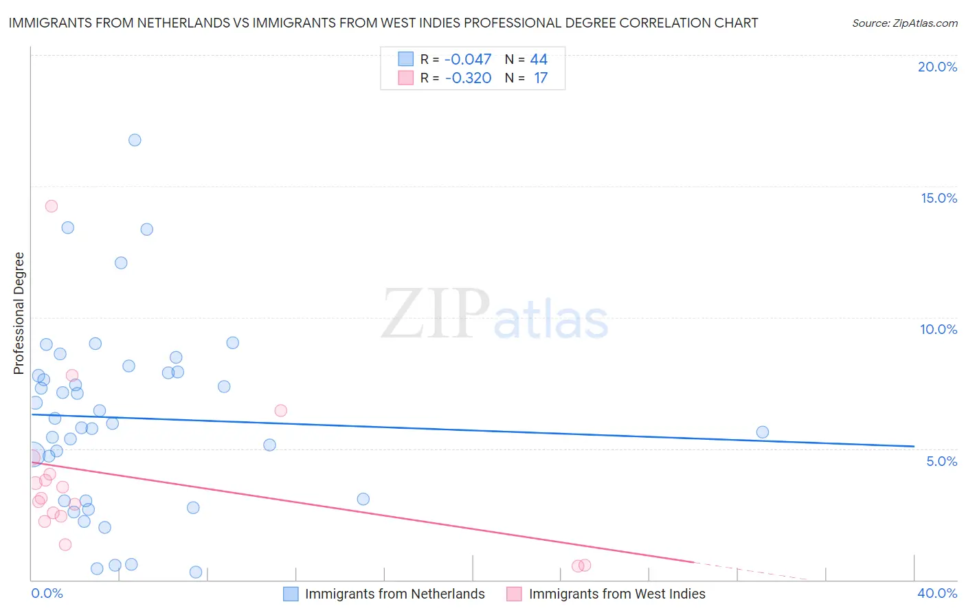 Immigrants from Netherlands vs Immigrants from West Indies Professional Degree