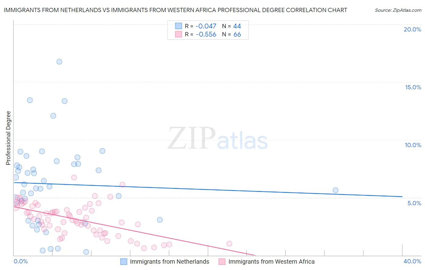 Immigrants from Netherlands vs Immigrants from Western Africa Professional Degree