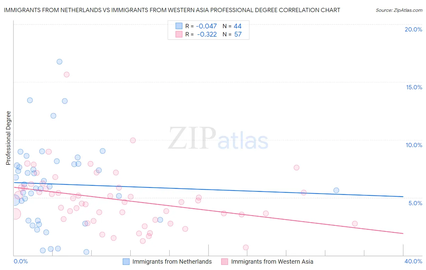 Immigrants from Netherlands vs Immigrants from Western Asia Professional Degree