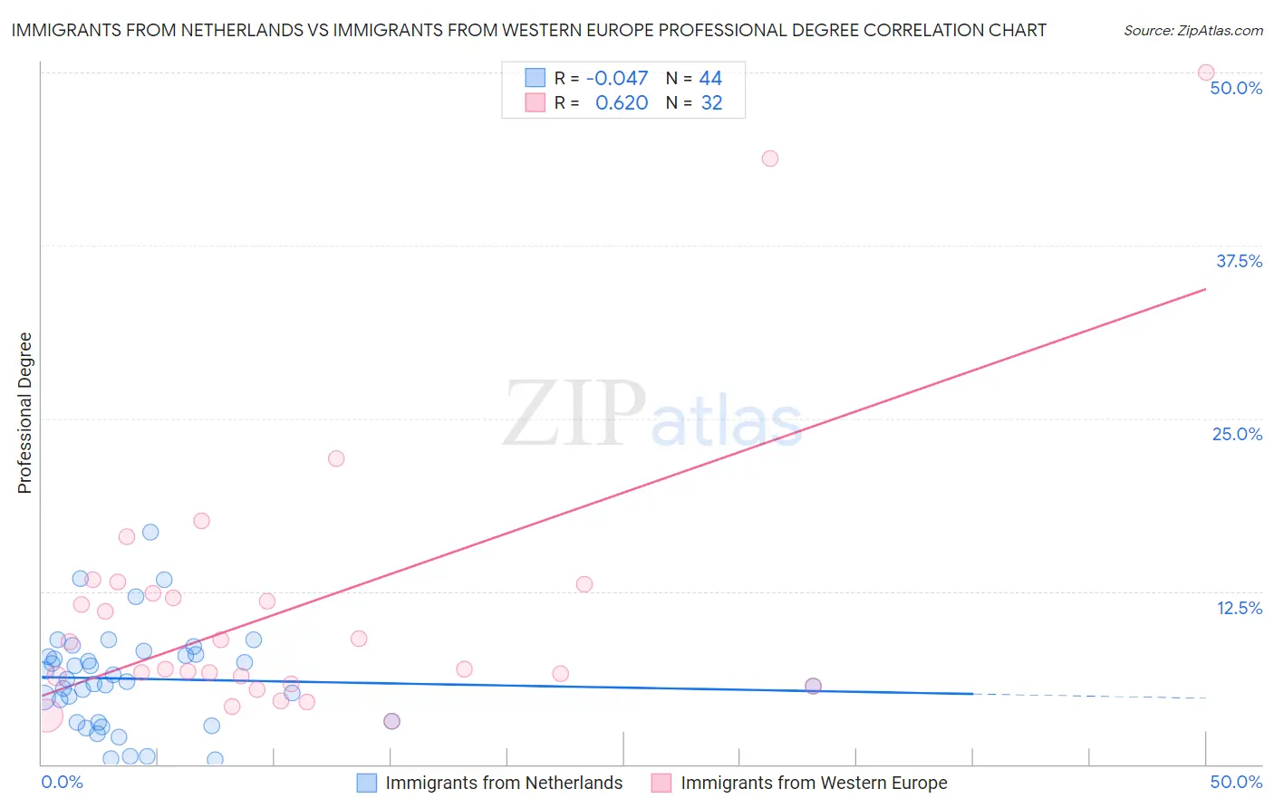 Immigrants from Netherlands vs Immigrants from Western Europe Professional Degree