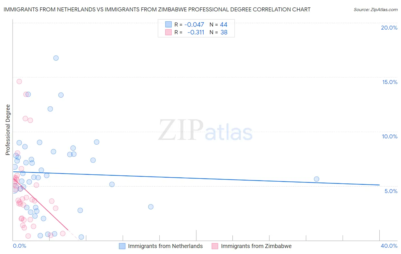 Immigrants from Netherlands vs Immigrants from Zimbabwe Professional Degree
