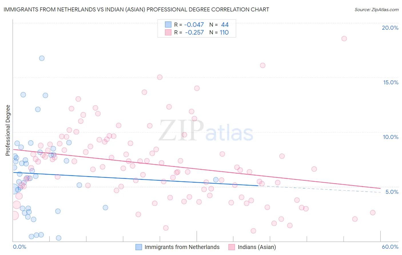 Immigrants from Netherlands vs Indian (Asian) Professional Degree