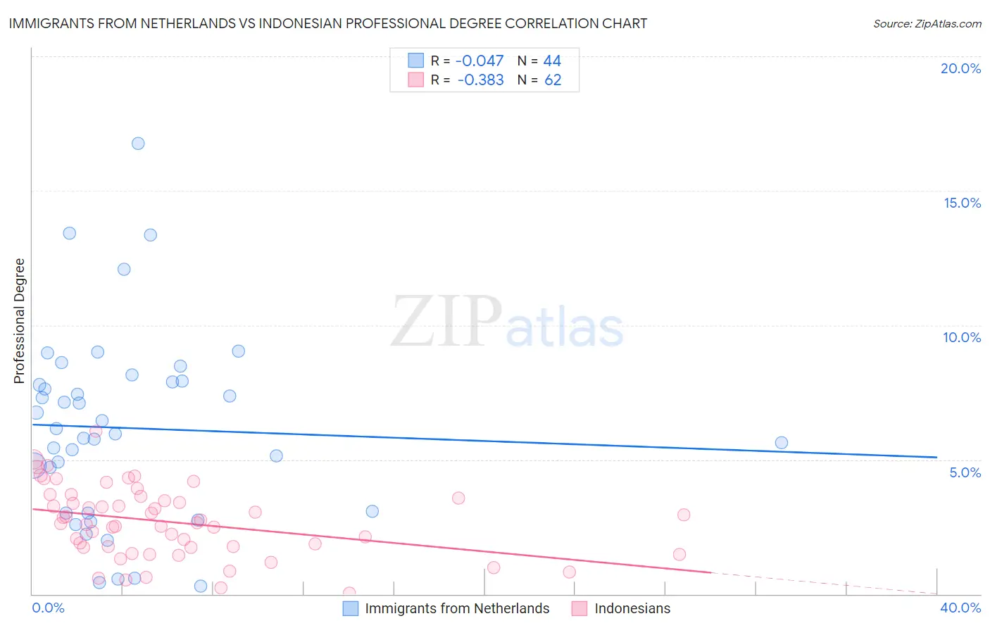 Immigrants from Netherlands vs Indonesian Professional Degree
