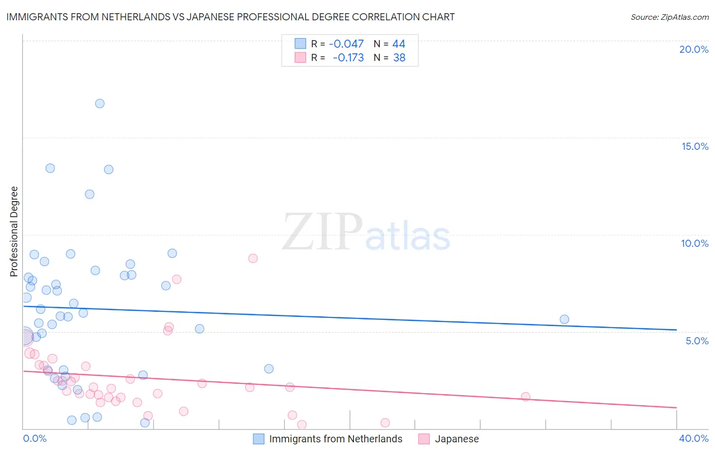 Immigrants from Netherlands vs Japanese Professional Degree