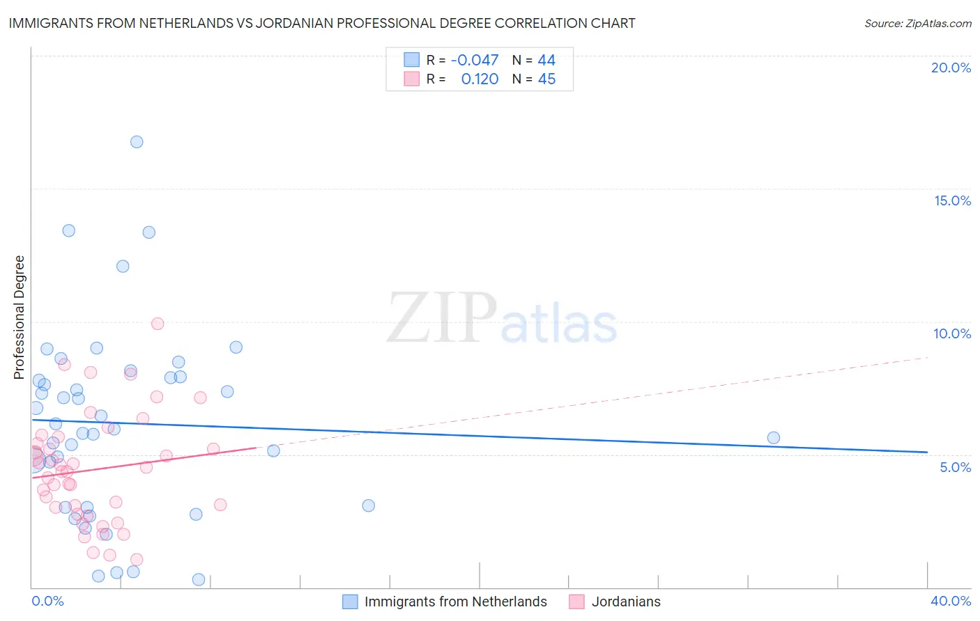 Immigrants from Netherlands vs Jordanian Professional Degree