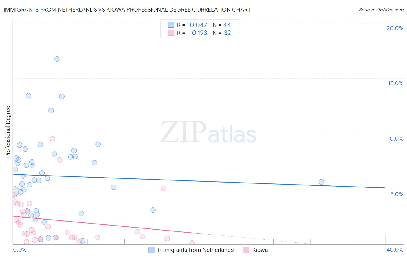 Immigrants from Netherlands vs Kiowa Professional Degree