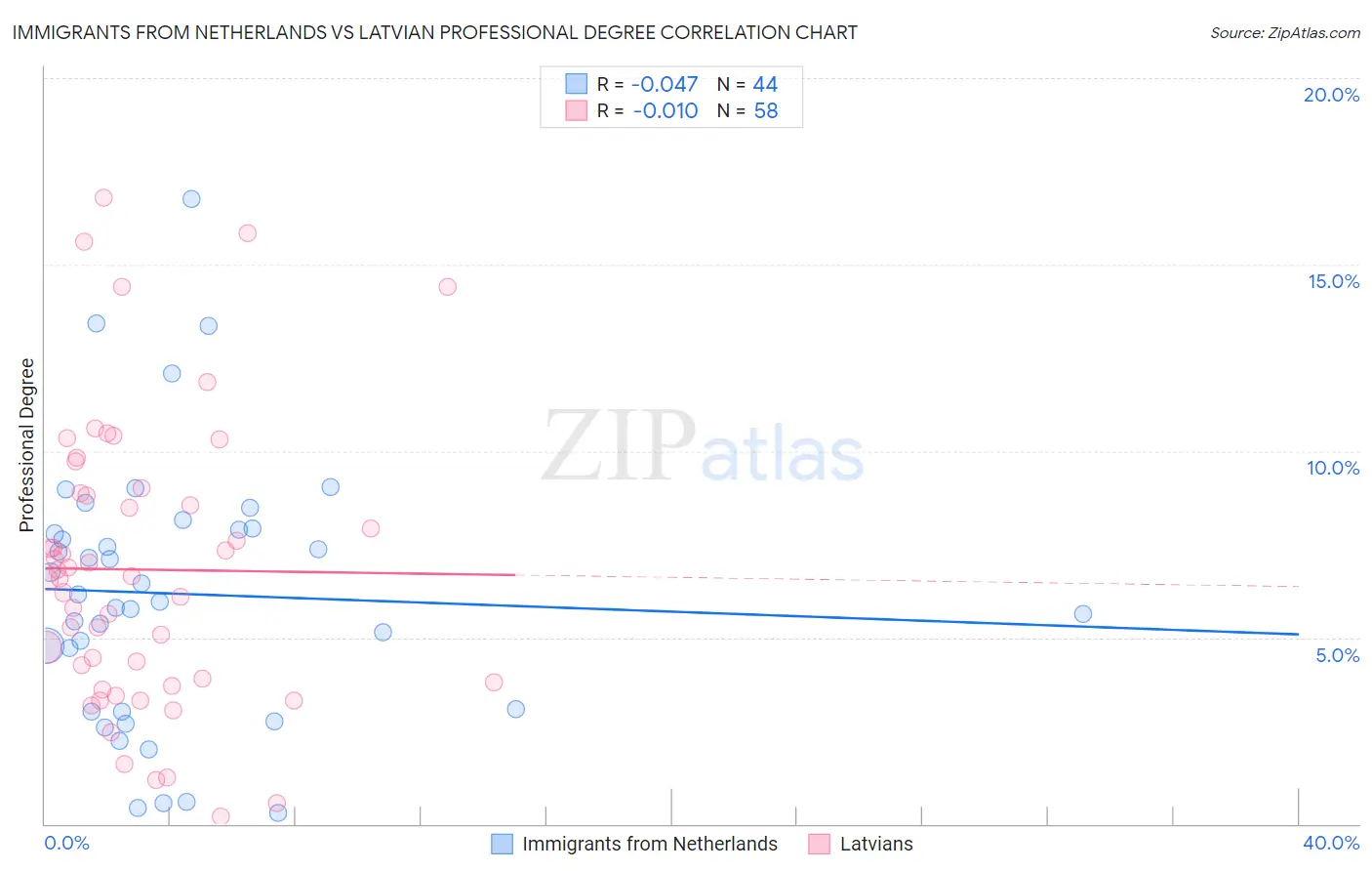 Immigrants from Netherlands vs Latvian Professional Degree