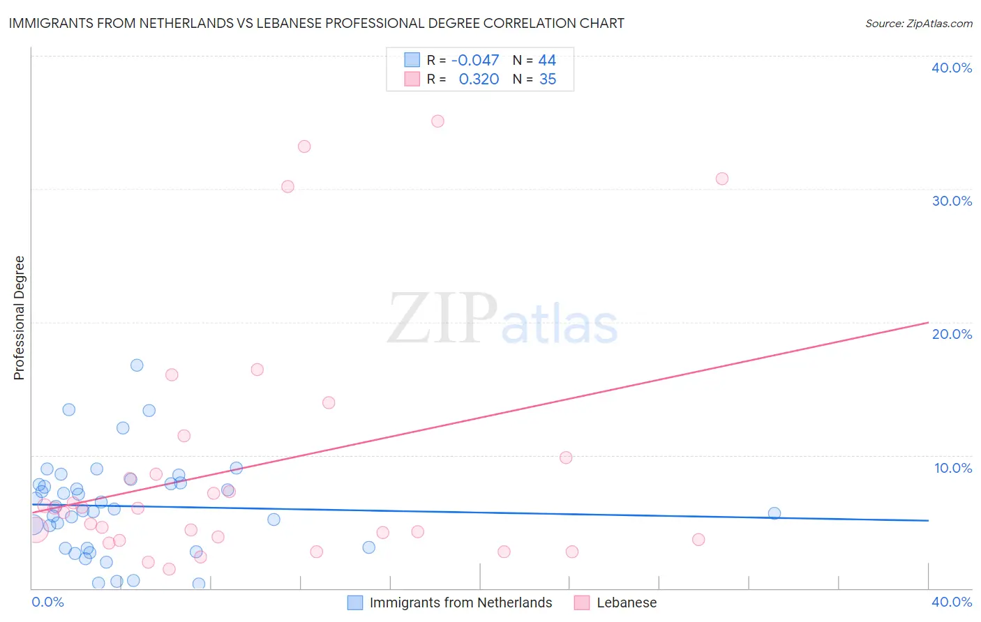 Immigrants from Netherlands vs Lebanese Professional Degree
