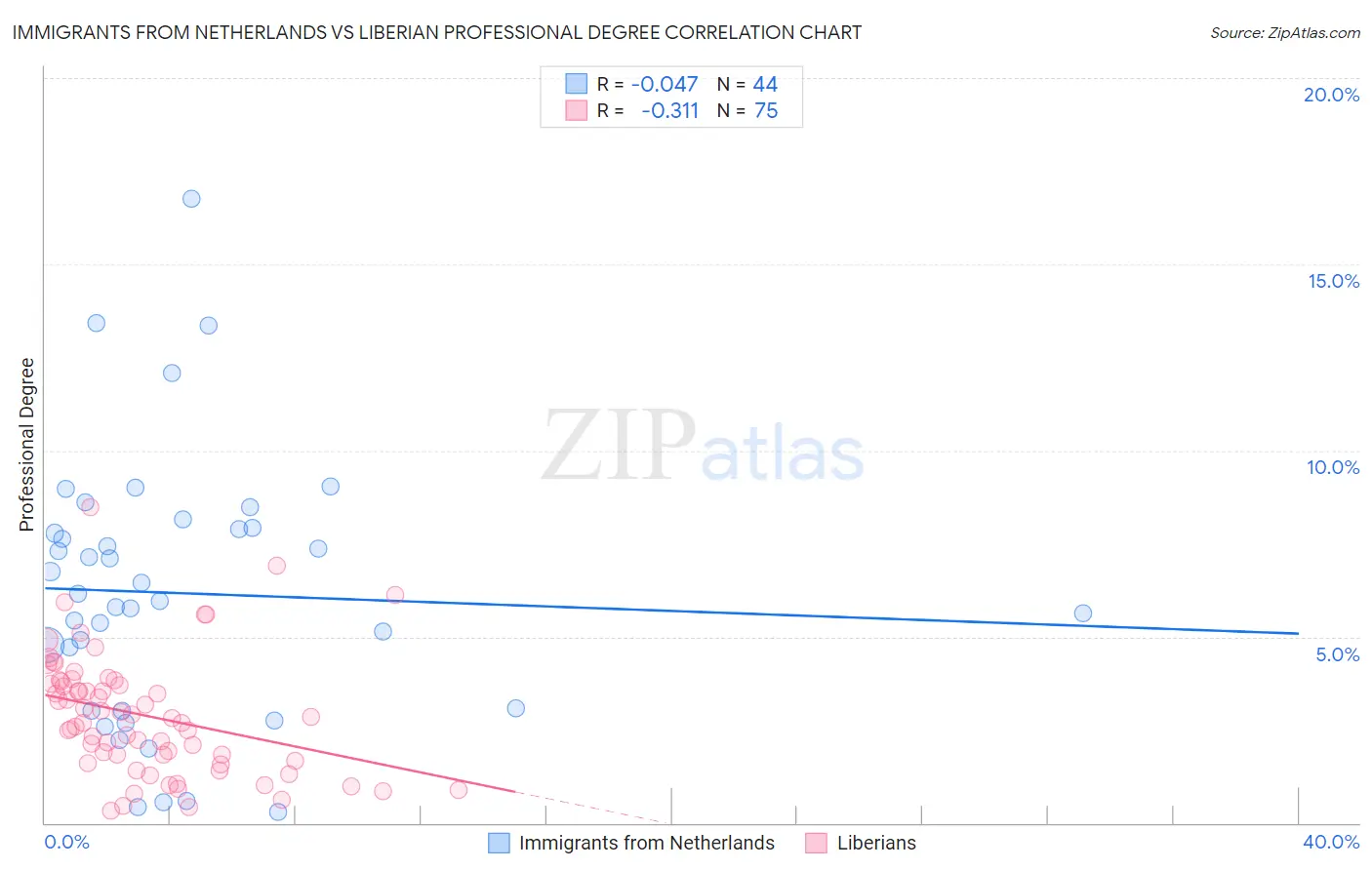 Immigrants from Netherlands vs Liberian Professional Degree