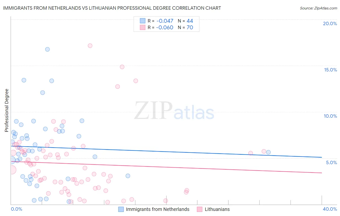 Immigrants from Netherlands vs Lithuanian Professional Degree