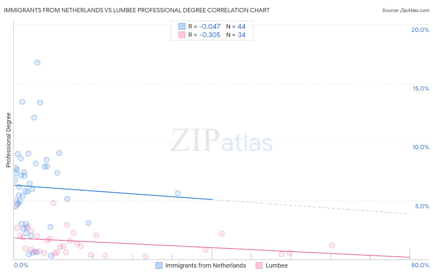 Immigrants from Netherlands vs Lumbee Professional Degree