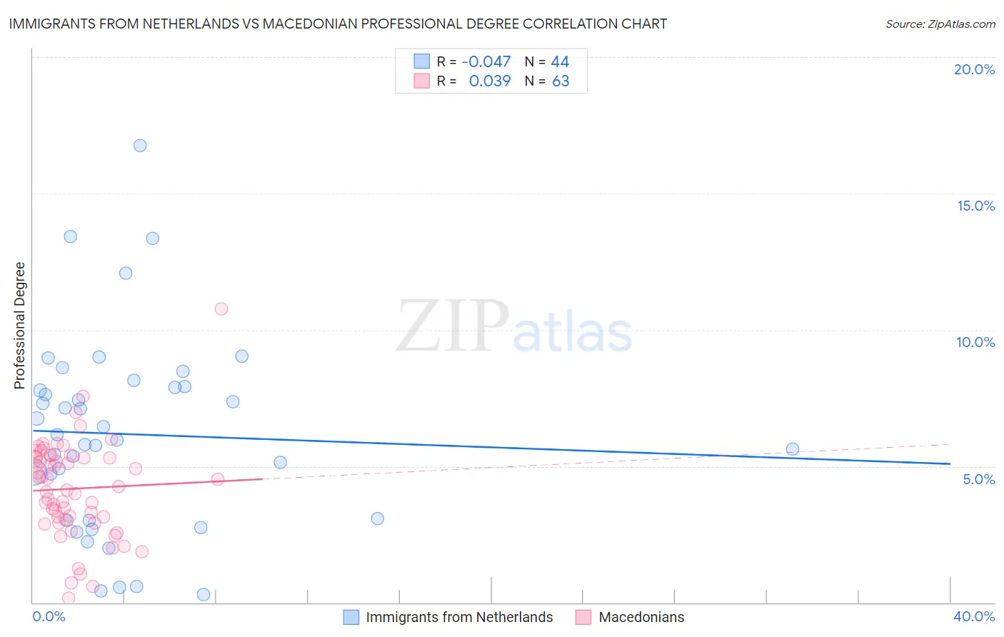 Immigrants from Netherlands vs Macedonian Professional Degree