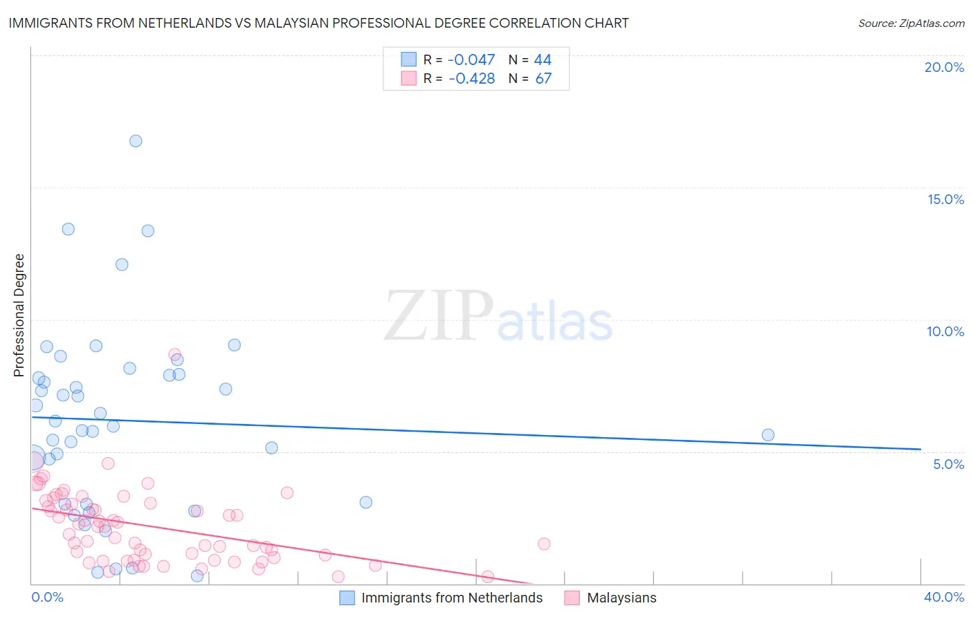 Immigrants from Netherlands vs Malaysian Professional Degree